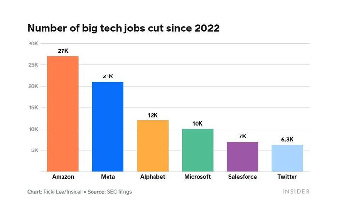 Số lượng nhân sự công nghệ bị sa thải từ năm 2022. (Ảnh: Insider)