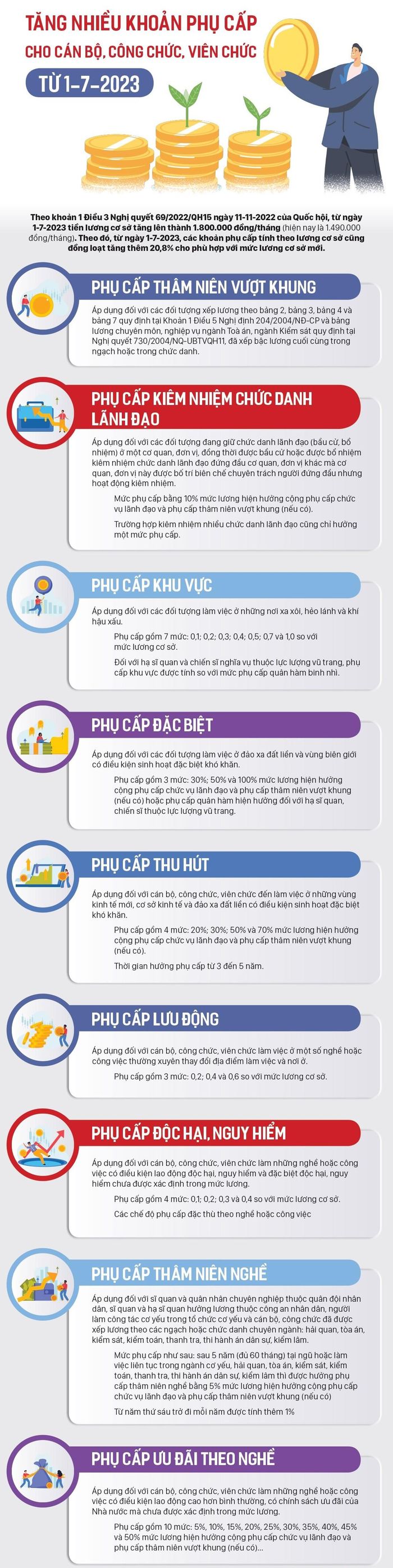 Nhiều khoản phụ cấp đối với cán bộ, công chức, viên chức sẽ được điều chỉnh tăng từ 1/7/2023. Đồ họa SGGP.