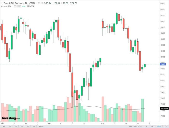 Biểu đồ giá dầu Brent theo ngày (Nguồn: investing)