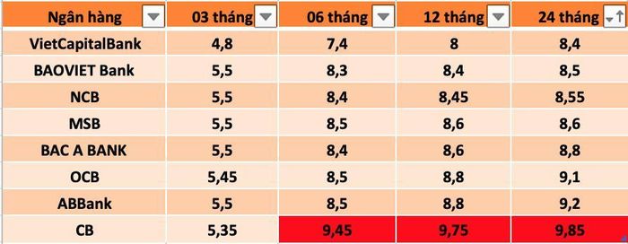 Lãi suất ngân hàng nào cao nhất? (Nguồn: Trà My/Lao Động)