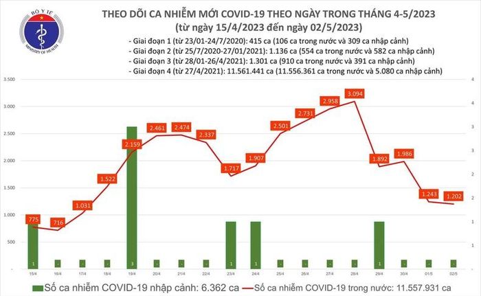  Biểu đồ số ca mắc Covid-19 tại Việt Nam thời gian qua.