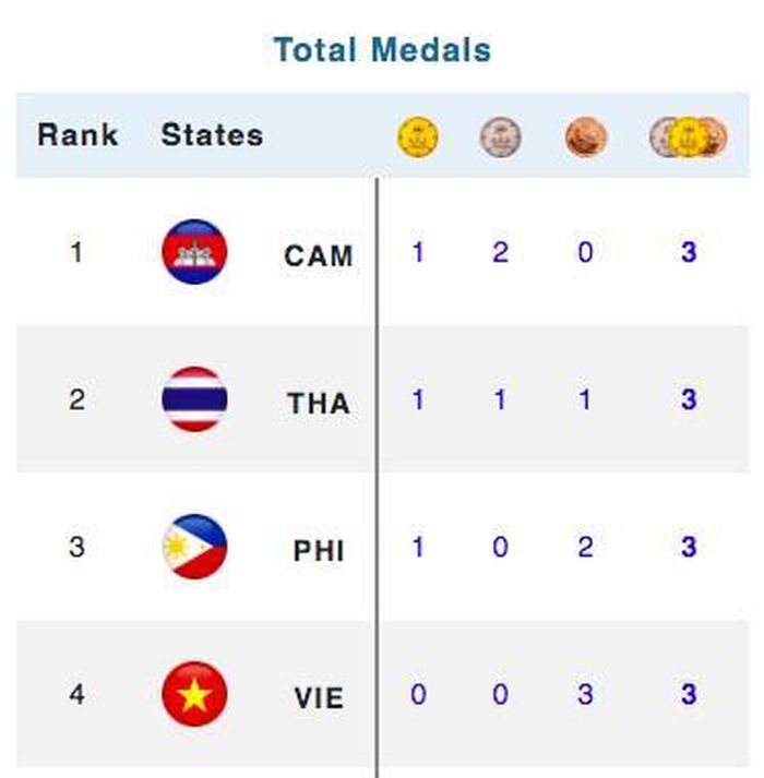 Có 4 quốc gia, bao gồm Việt Nam đã giành huy chương tại SEA Games 32, tính tới 17h ngày 4-5