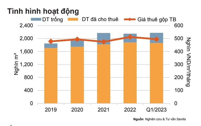 Tình hình hoạt động thị trường văn phòng cho thuê quý I/2023