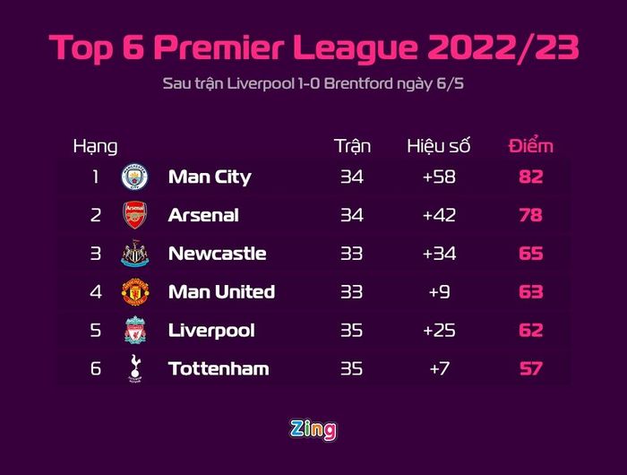  Top 6 Premier League tính đến lúc này. 