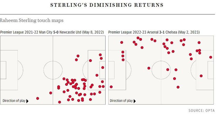 Hình bên trái là sơ đồ chạm bóng của Sterling lúc còn khoác áo Man City, ở trận gặp Newcastle. Còn bên phải là trong trận thua Arsenal 1-3 hồi giữa tuần này.