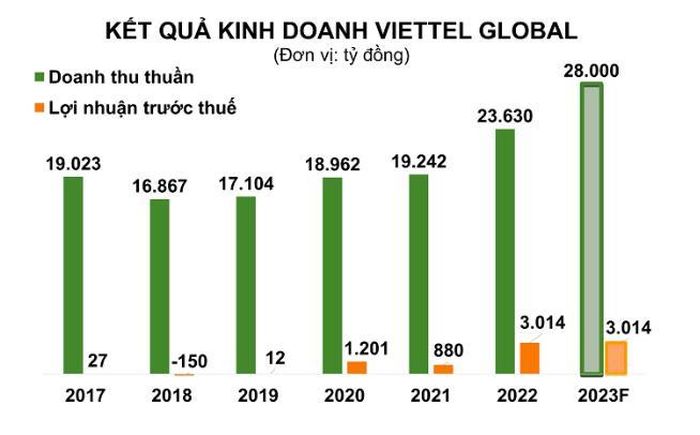 Kết quả kinh doanh của Viettel Global qua các năm.