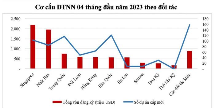 Cơ cấu đầu tư nước ngoài 4 tháng đầu năm 2023 theo địa phương.
