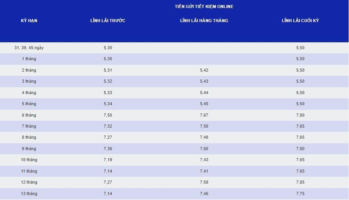 Bảng lãi suất tiền gửi online tại SCB cao nhất là 7,85%/năm cho kỳ hạn 12 tháng. Nguồn: SCB