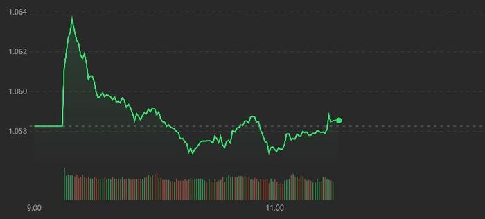 VN-Index tiếp tục dao động yếu.
