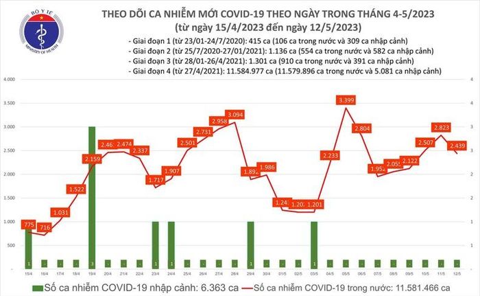 Biểu đồ số ca mắc Covid-19 tại Việt Nam thời gian qua.