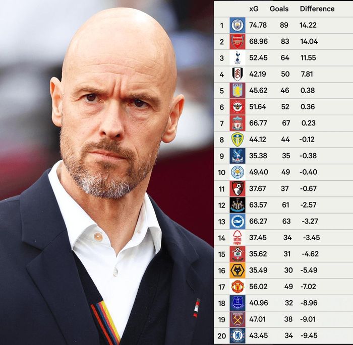  Chênh lệch giữa xG và số bàn thực tế của MU rất lớn, chỉ tốt hơn 3 đội ở Premier League mùa này. Ảnh: The Athletic. 