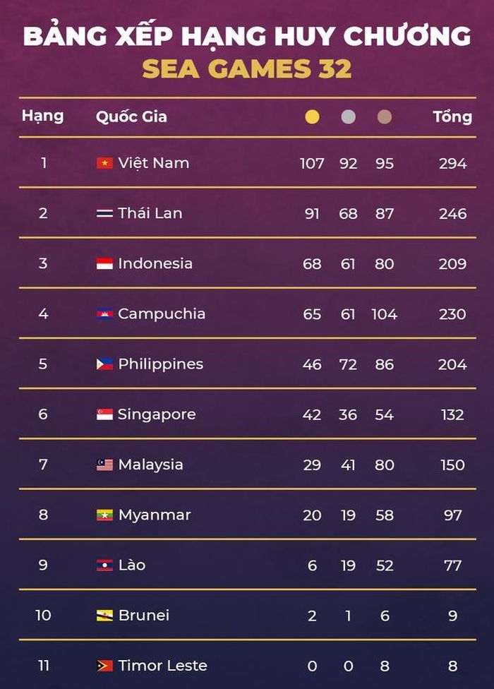 BXH Huy chương SEA Games 32 tính đến hết ngày thi đấu 14/5.