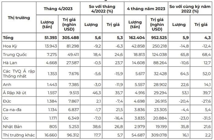 Nguồn: Tính toán từ số liệu của Tổng cục Hải quan