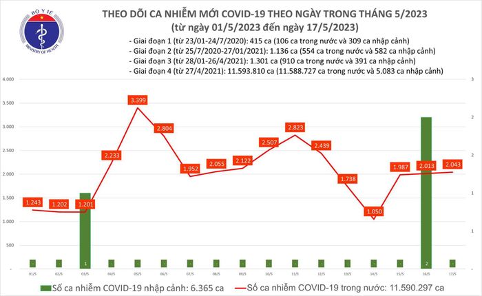 Biểu đồ số ca mắc COVID-19 mới tại Việt Nam thời gian qua