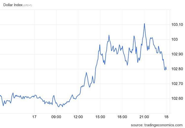 USD Index tăng vọt trong vòng 24 giờ qua. Ảnh: Trading Economics. 