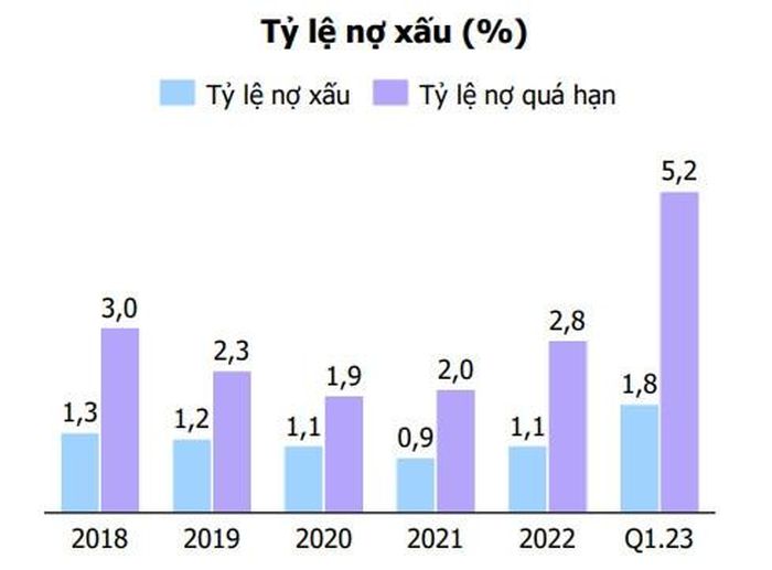 Nguồn: Báo cáo kết quả kinh doanh quý I của MB