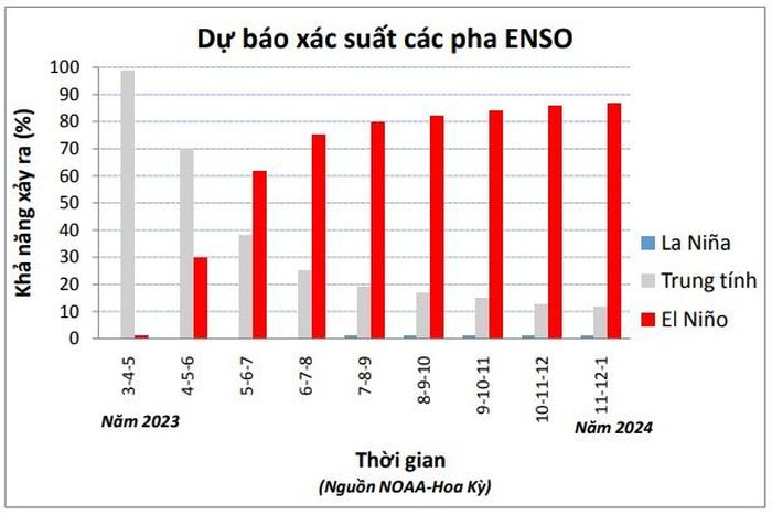 Dự báo xác suất xuất hiện El Nino (màu đỏ), La Nina (màu xanh) và trung tính (màu ghi) từ giữa năm 2023 đến đầu năm 2024.