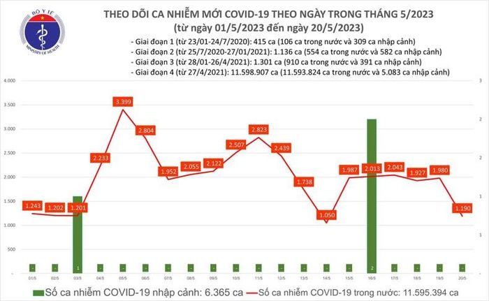  Biểu đồ số ca Covid-19 tại Việt Nam thời gian qua.