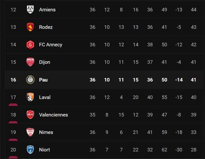 Bảng xếp hạng Ligue 2 lúc này