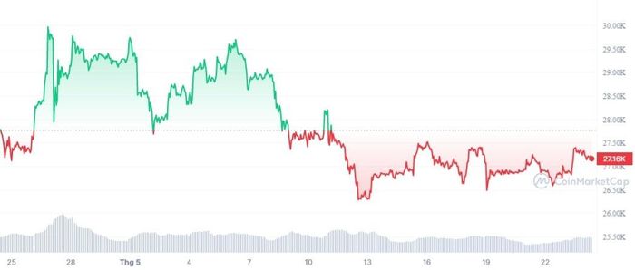 Biến động của giá Bitcoin trong vòng một tháng qua. Kể từ ngày 8/5, giá chỉ dao động quanh vùng 26.300-28.100 USD/BTC. Ảnh: CoinMarketCap.