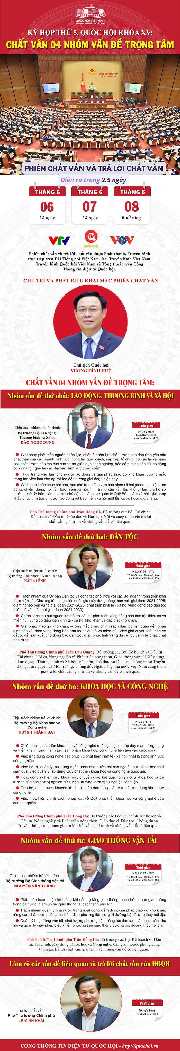 Nội dung chất vấn tại kỳ họp thứ 5, Quốc hội khóa XV.