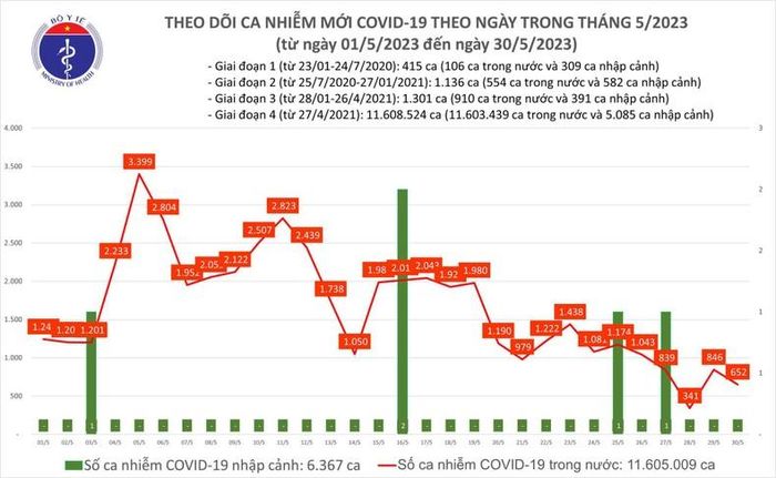Biểu đồ ca mắc Covid-19 mới tại Việt Nam thời gian qua.