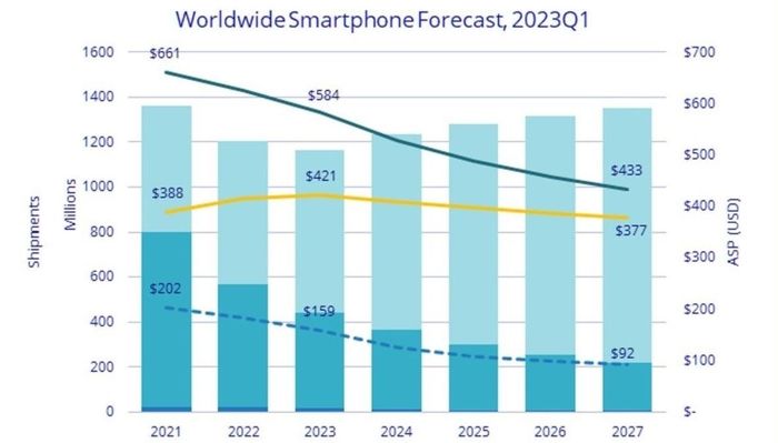  Dự đoán sản lượng smartphone năm 2023 giảm mạnh so với 2022. Ảnh: IDC. 