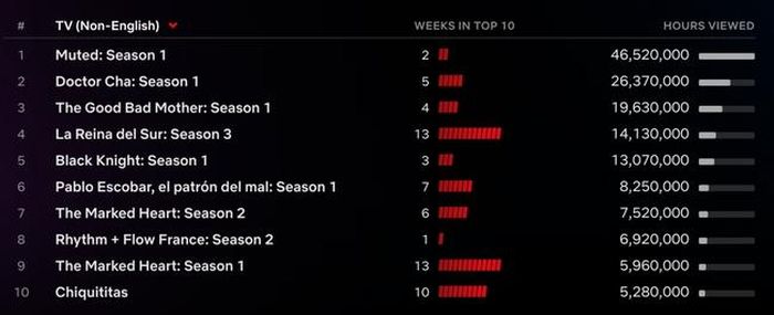 Top 10 phim truyền hình tiếng nước ngoài được xem nhiều nhất Netflix tuần qua