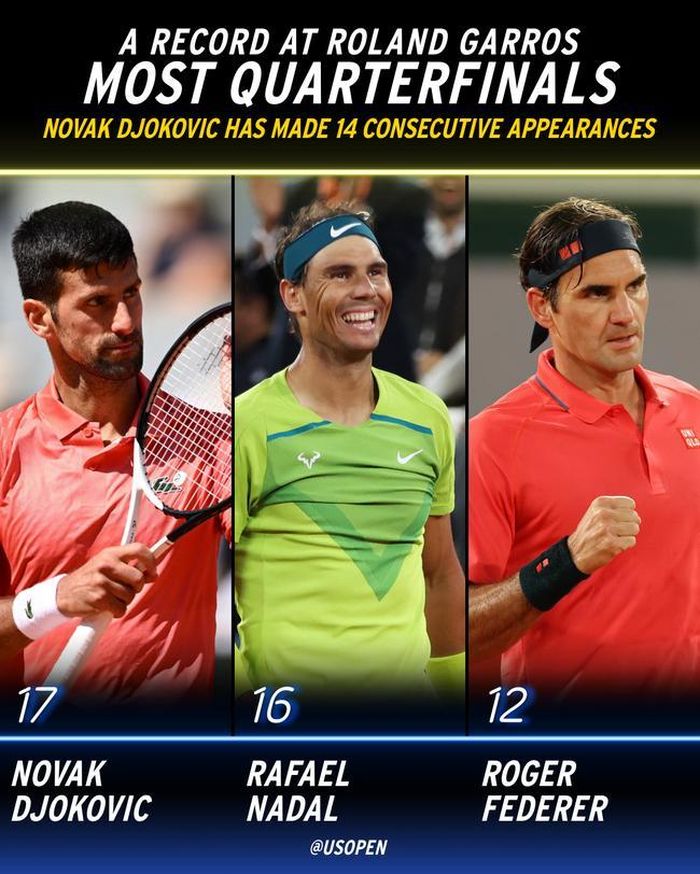 Djokovic lập kỷ lục 17 lần lọt vào tứ kết Roland Garros