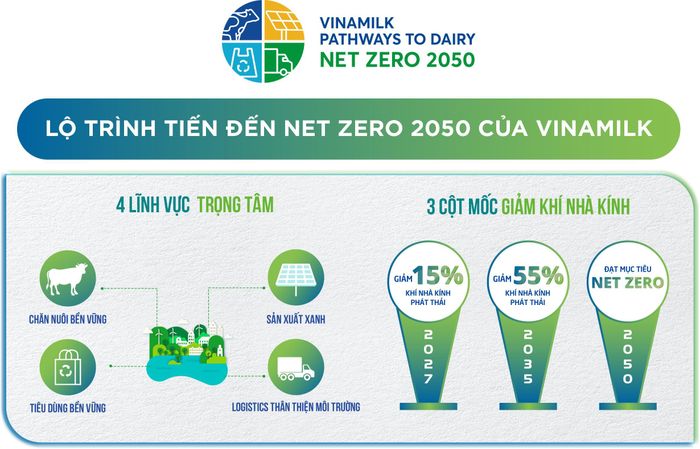 Lộ trình tiến đến Net Zero 2050 của Vinamilk.