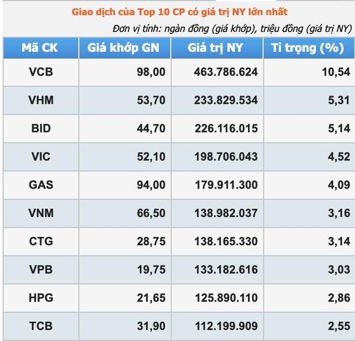 Top 10 cổ phiếu có giá trị niêm yết lớn nhất ngày 5/6 (Nguồn: HoSE).