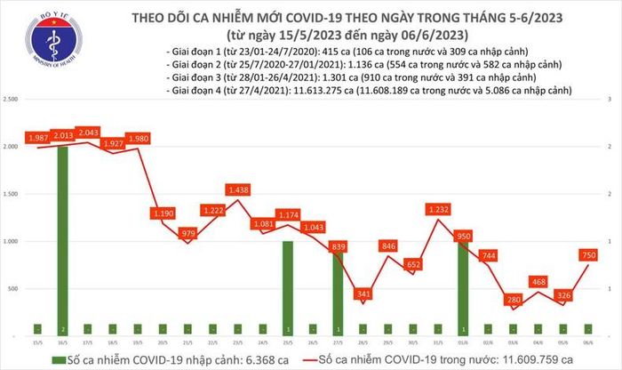  Biểu đồ số ca mắc Covid-19 tại Việt Nam thời gian qua.