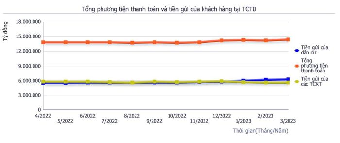 Tổng phương tiện thanh toán và tiền gửi của khách hàng tại tổ chức tín dụng tính đến tháng 3. Nguồn: NHNN.