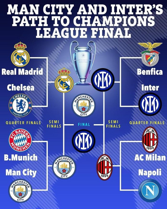 Đường đến chung kết của Man City và Inter Milan
