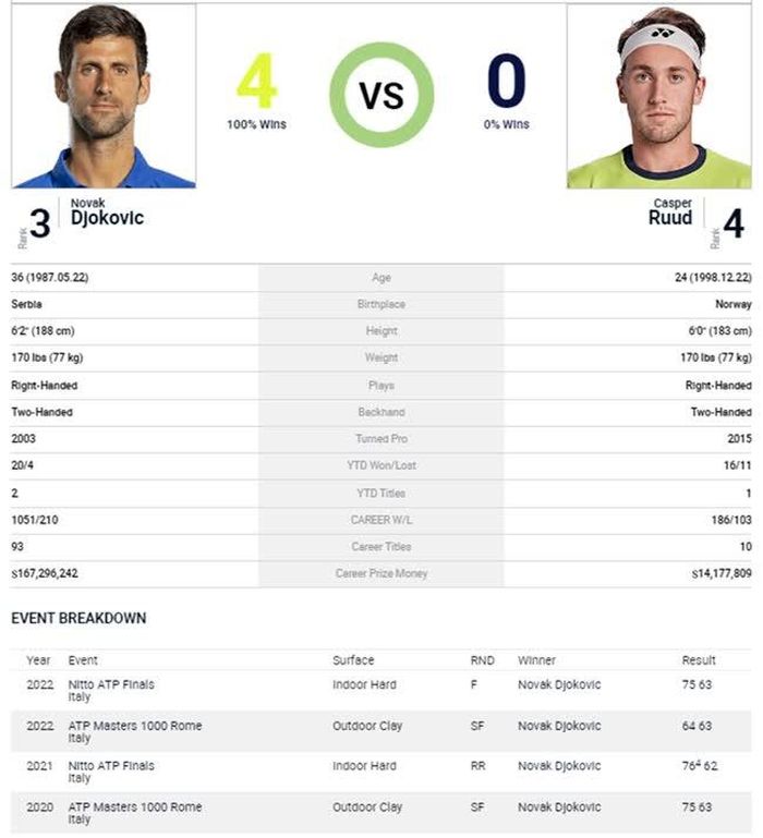 Đối đầu Djokovic vs Casper Ruud 4-0