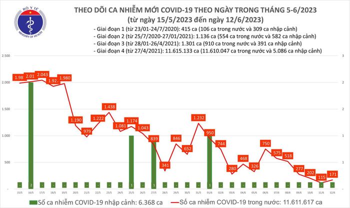 Biểu đồ số ca mắc COVID-19 tại Việt Nam thời gian qua