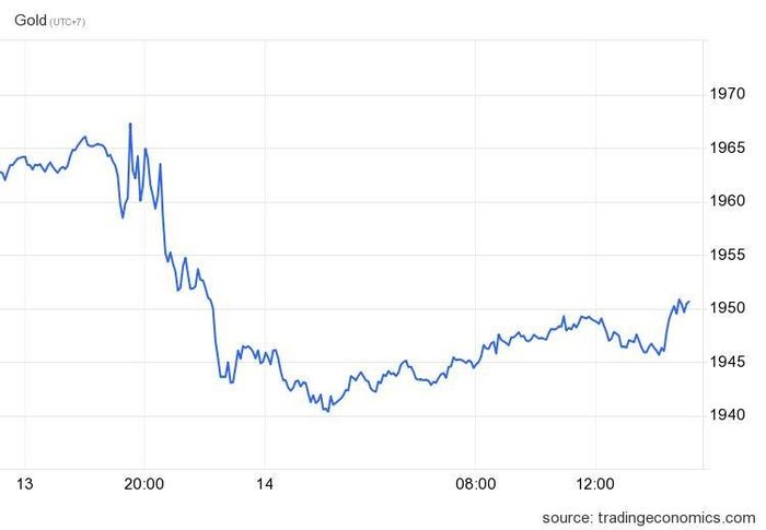  Biến động của giá vàng thế giới trong 24 giờ qua. Ảnh: Trading Economics. 