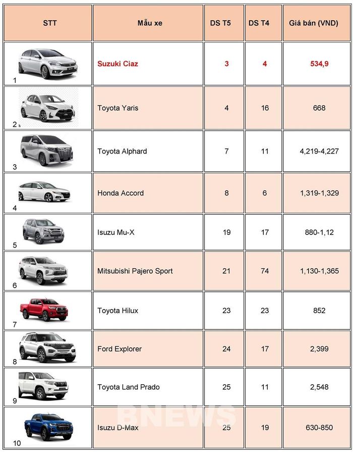 Top 10 mẫu xe bán ế, kén khách nhất thị trường ô tô Việt Nam tháng 5/2023. Nguồn: VAMA