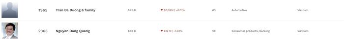 Danh sách tỷ phú Việt theo xếp hạng của Forbes.