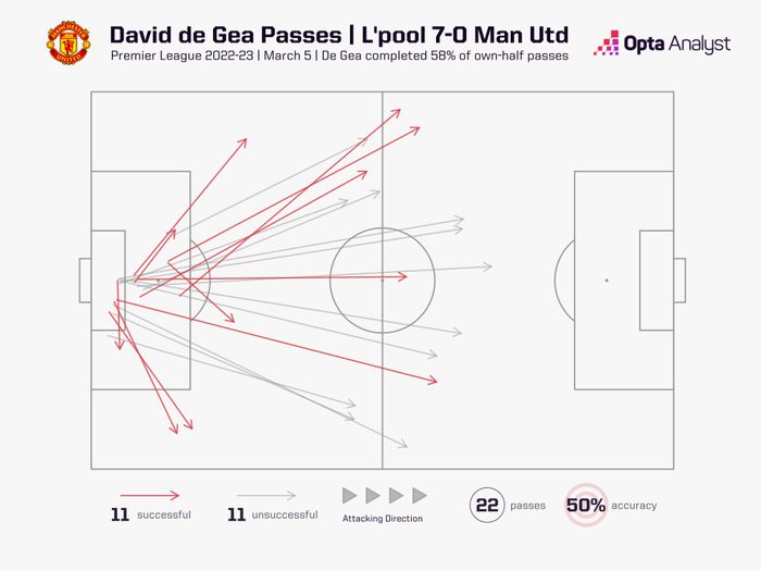  De Gea chuyền chính xác 50% trong trận thua 0-7 của MU trước Liverpool hồi tháng 3. Ảnh: Opta.