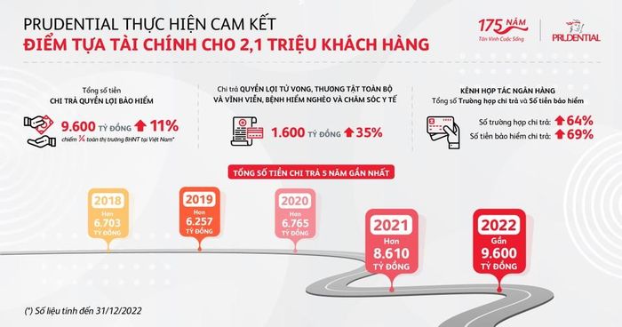 Số liệu chi trả năm 2022 và 5 năm gần đây của Prudential Việt Nam.