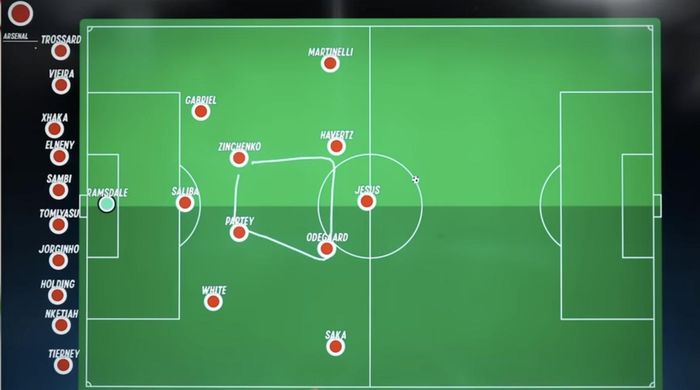  Tận dụng khả năng chơi tự do của Havertz, HLV Arteta có thể cho phép cầu thủ này lùi về hỗ trợ tuyến giữa lẫn băng lên tham gia tấn công.