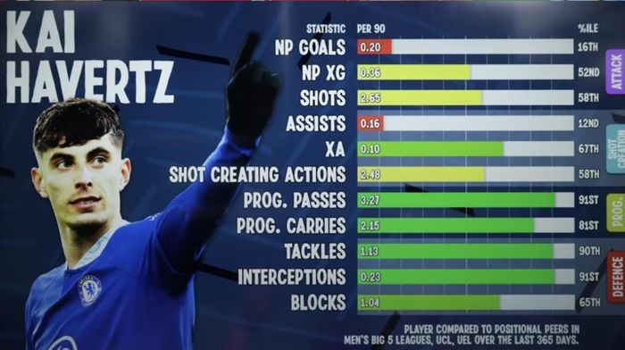  Mùa giải 2022/23, Havertz có những thống kê ấn tượng trong việc hỗ trợ đồng đội ở tuyến dưới triển khai bóng và phòng ngự. Ảnh: Athletic.