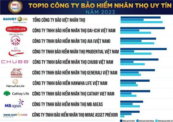 Công ty Mirae Asset Prévoir đã lần đầu tiên lọt top 10 Công ty bảo hiểm uy tín năm 2023.