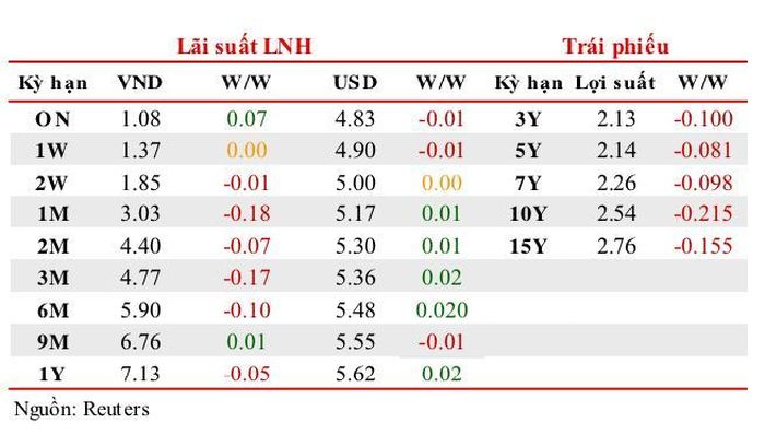 Diễn biến lãi suất liên ngân hàng tuần từ 19/6 - 23/6.