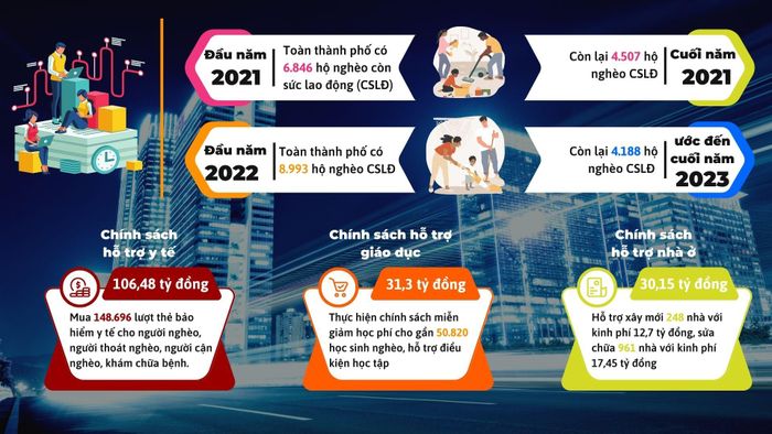 Hơn nửa nhiệm kỳ thực hiện Nghị quyết Đại hội Đảng lần thứ XIII, thành phố thực hiện nhiều chính sách giảm nghèo bền vững đạt hiệu quả cao. Đồ họa: QUANG THẢO