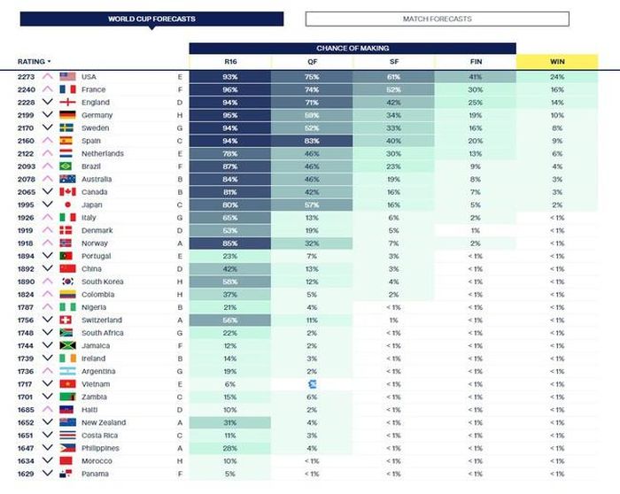 Siêu máy tính của Stuff, tờ báo của chủ nhà New Zealand đã dự đoán về các đội bóng tham dự World Cup 2023