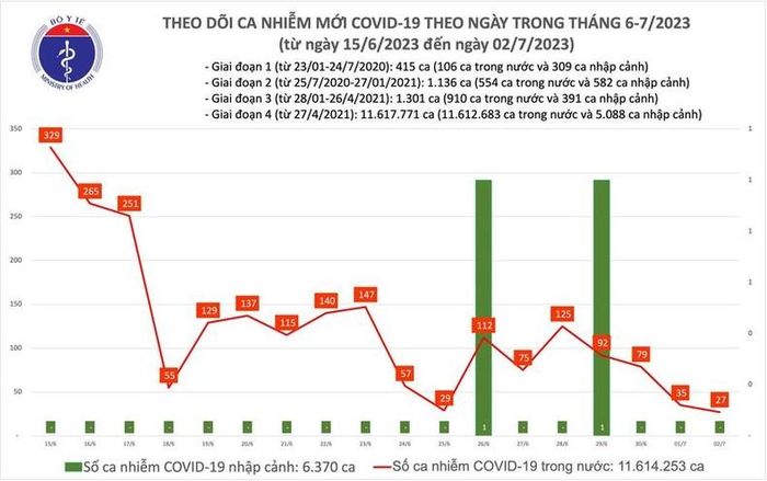  Biểu đồ số ca mắc COVID-19 tại Việt Nam thời gian qua.