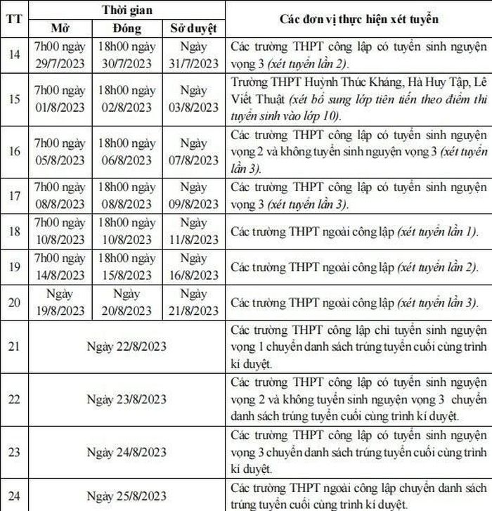  Việc tuyển sinh vào lớp 10 sẽ kết thúc cuối tháng 8. Ảnh: Mỹ Hà 