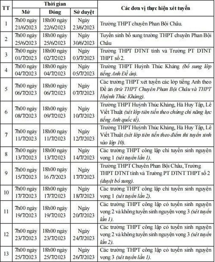  Kế hoạch tuyển sinh vào lớp 10 của các trường. Ảnh: Mỹ Hà 